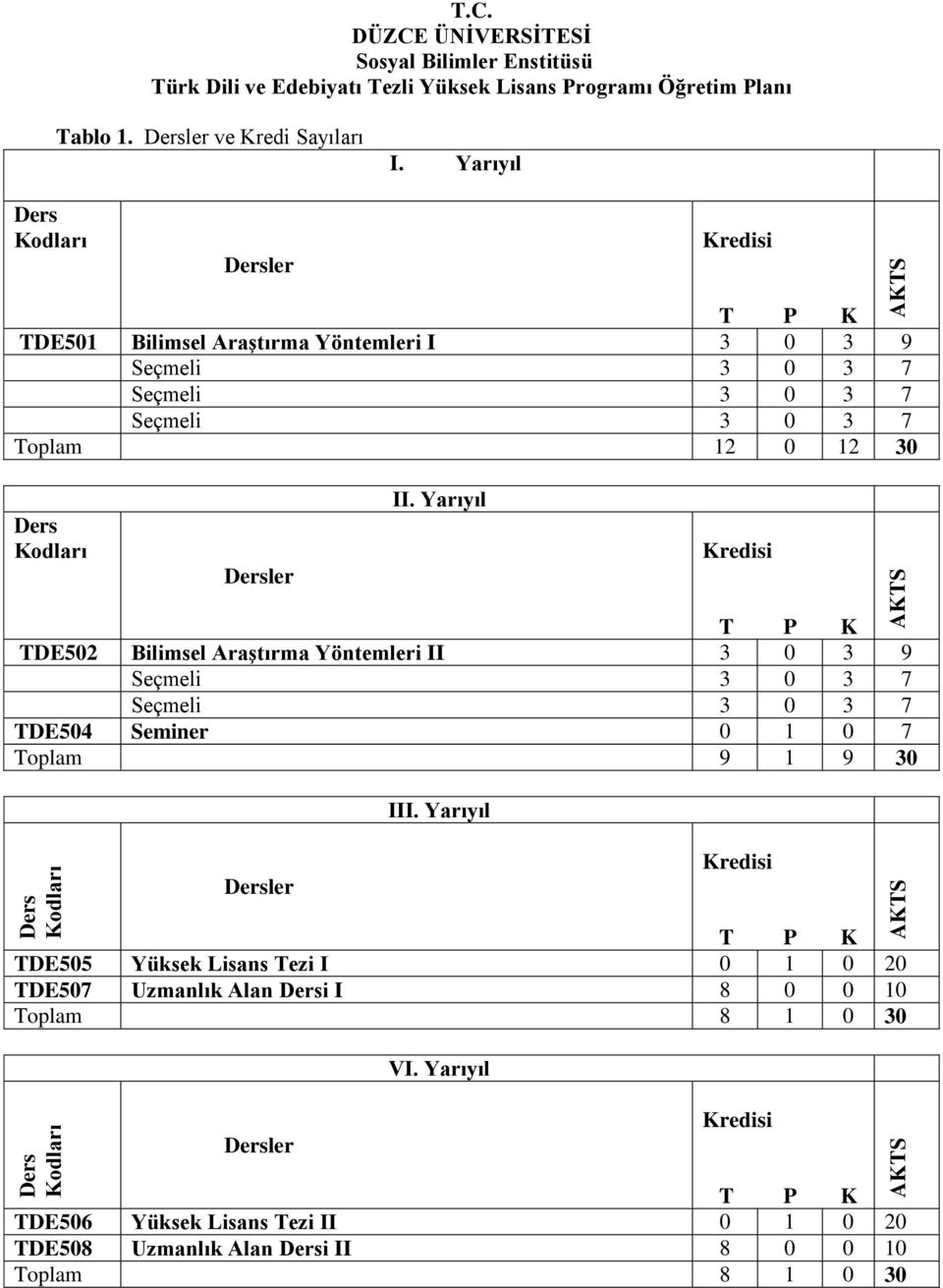 Yarıyıl Ders Kodları Dersler Kredisi T P K TDE501 Bilimsel Araştırma Yöntemleri I 3 0 3 9 Seçmeli Seçmeli Seçmeli Toplam 12 0 12 30 Ders Kodları Dersler II.