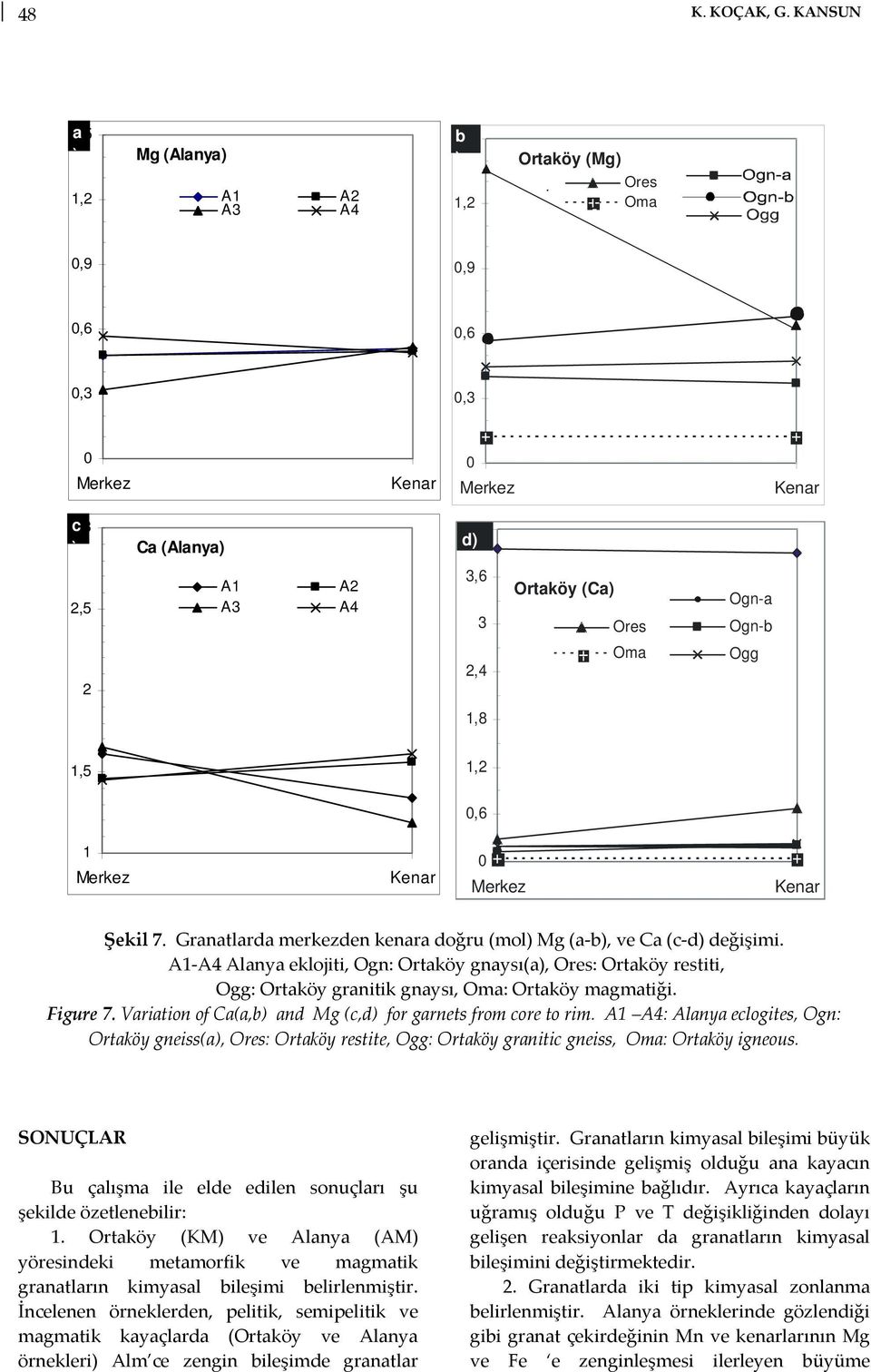 Ogg 1,8 1,5 1,2 0,6 1 0 Şekil 7. Granatlarda merkezden kenara doğru (mol) Mg (a b), ve Ca (c d) değişimi.