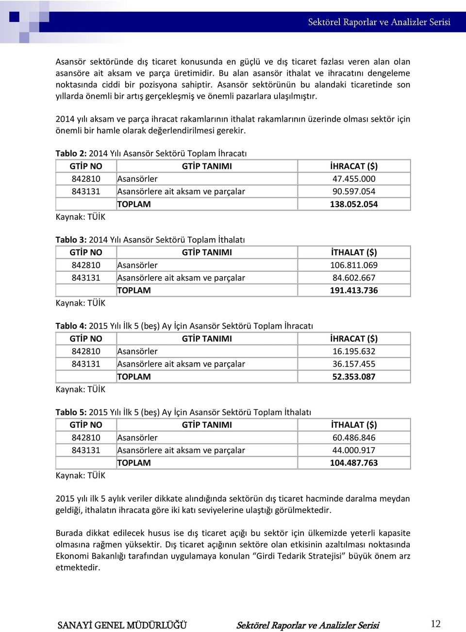 Asansör sektörünün bu alandaki ticaretinde son yıllarda önemli bir artış gerçekleşmiş ve önemli pazarlara ulaşılmıştır.