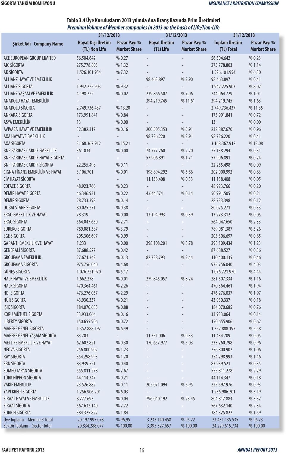 Payı Hayat Üretim Pazar Payı Toplam Üretim Pazar Payı (TL) Non Life Market Share (TL) Life Market Share (TL) Total Market Share ACE EUROPEAN GROUP LIMITED 56.504.642 0,27 - - 56.504.642 0,23 AIG SİGORTA 275.