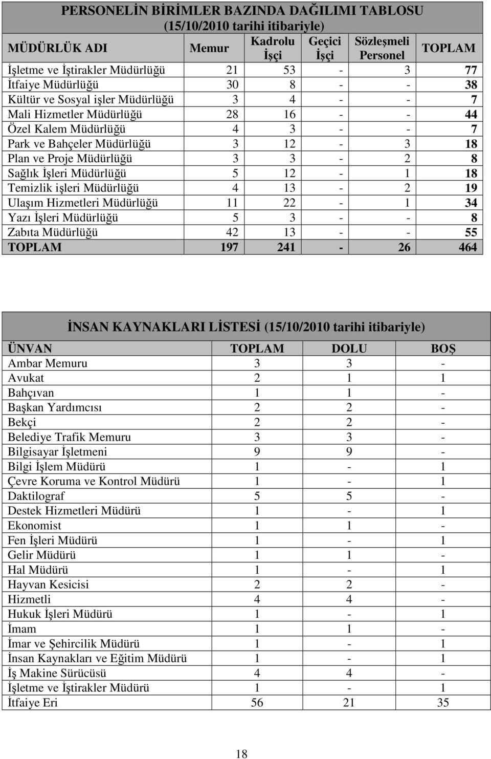 İşleri Müdürlüğü 5 12-1 18 Temizlik işleri Müdürlüğü 4 1-2 19 Ulaşım Hizmetleri Müdürlüğü 11 22-1 4 Yazı İşleri Müdürlüğü 5 - - 8 Zabıta Müdürlüğü 42 1 - - 55 TOPLAM 197 241-26 464 İNSAN KAYNAKLARI