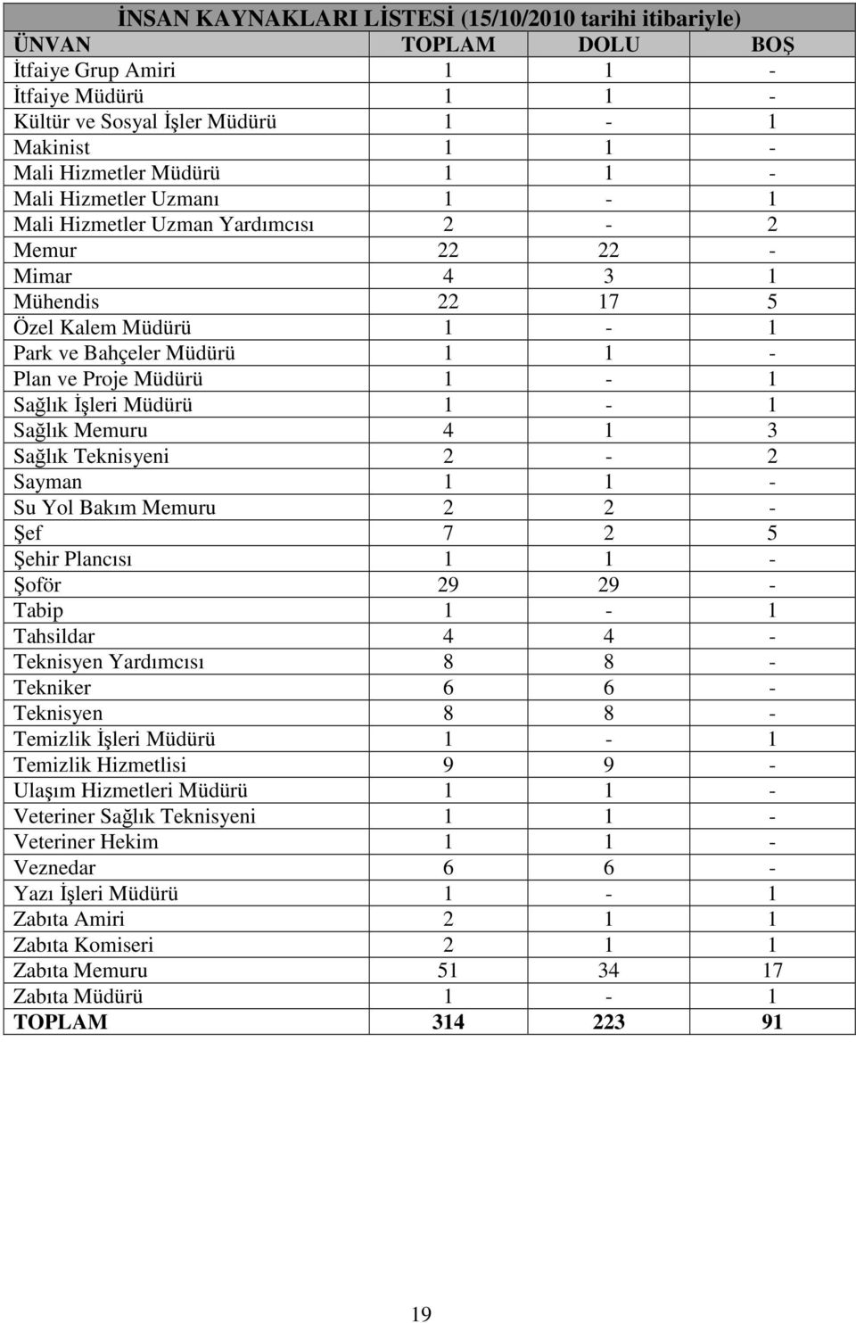 Müdürü 1-1 Sağlık Memuru 4 1 Sağlık Teknisyeni 2-2 Sayman 1 1 - Su Yol Bakım Memuru 2 2 - Şef 7 2 5 Şehir Plancısı 1 1 - Şoför 29 29 - Tabip 1-1 Tahsildar 4 4 - Teknisyen Yardımcısı 8 8 - Tekniker 6