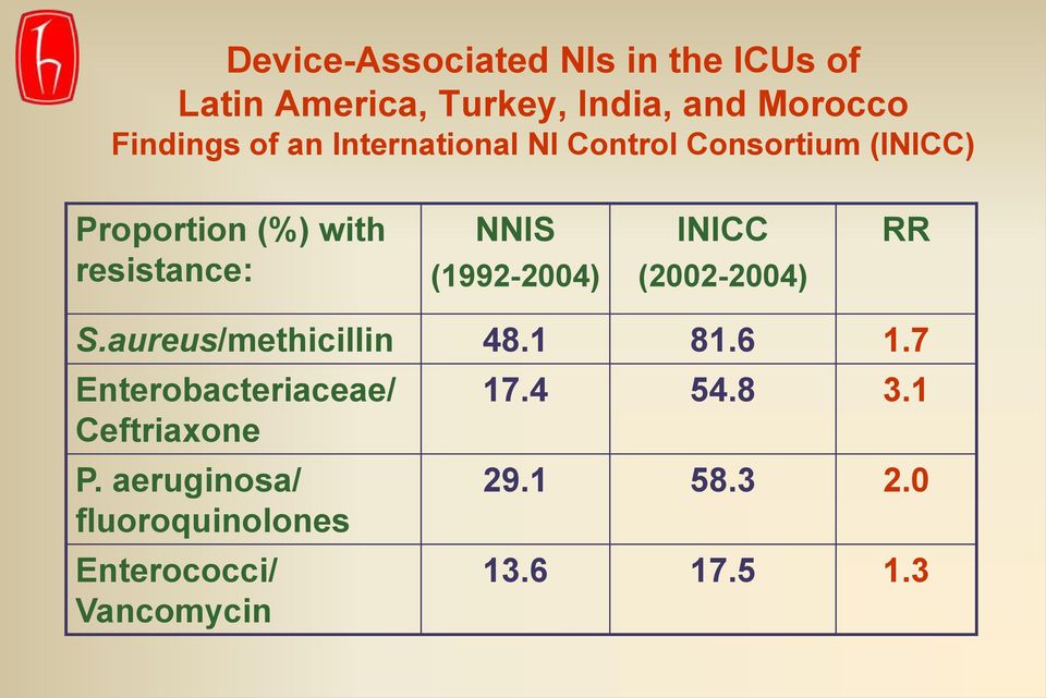 (1992-2004) INICC (2002-2004) RR S.aureus/methicillin 48.1 81.6 1.