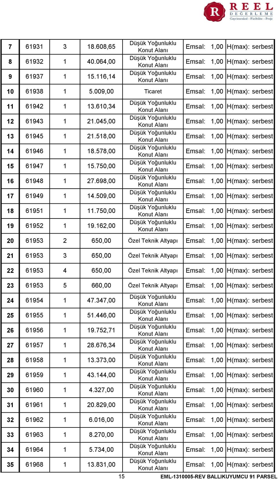 009,00 Ticaret 1,00 1,00 1,00 H(max): serbest H(max): serbest H(max): serbest H(max): serbest 20 61953 2 650,00 Özel Teknik Altyapı 21 61953 3 650,00 Özel Teknik Altyapı 22 61953 4 650,00 Özel Teknik