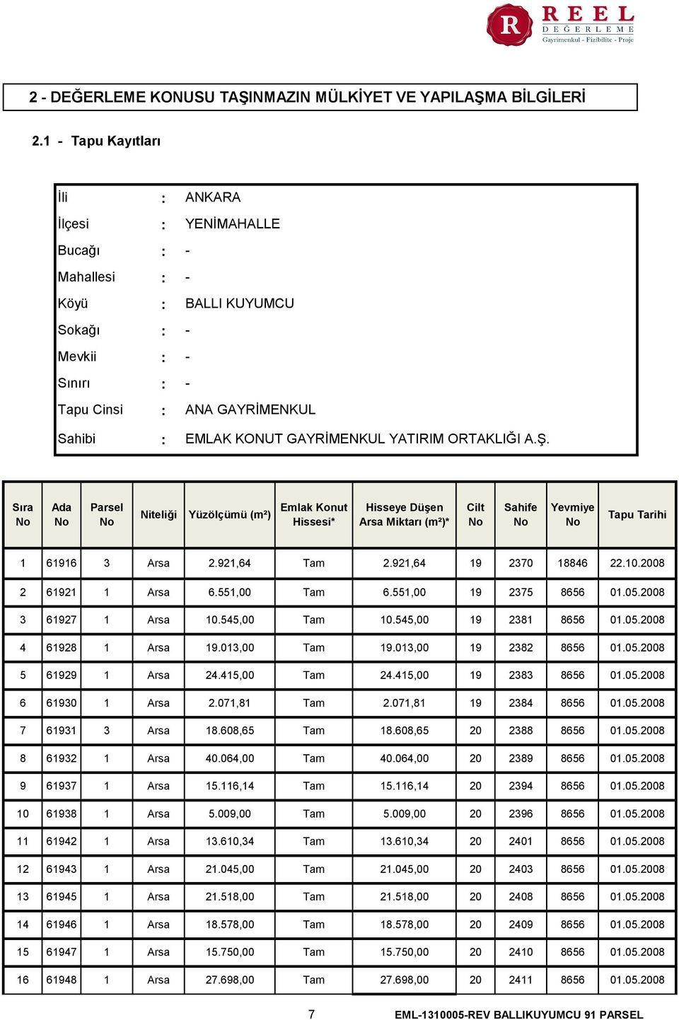 YATIRIM ORTAKLIĞI A.Ş. Sıra No Ada No Parsel No Niteliği Yüzölçümü (m²) Emlak Konut Hissesi* Hisseye Düşen Arsa Miktarı (m²)* Cilt No Sahife No Yevmiye No Tapu Tarihi 1 61916 3 Arsa 2.921,64 Tam 2.