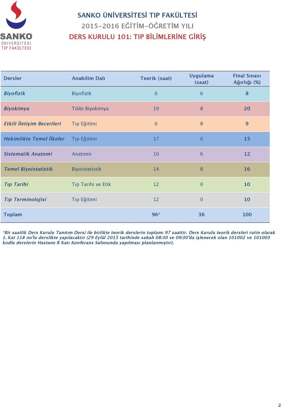 Toplam 96* 36 100 *Bir saatlik Ders Kurulu Tanıtım Dersi ile birlikte teorik derslerin toplamı 97 saattir. Ders Kurulu teorik dersleri rutin olarak 1.