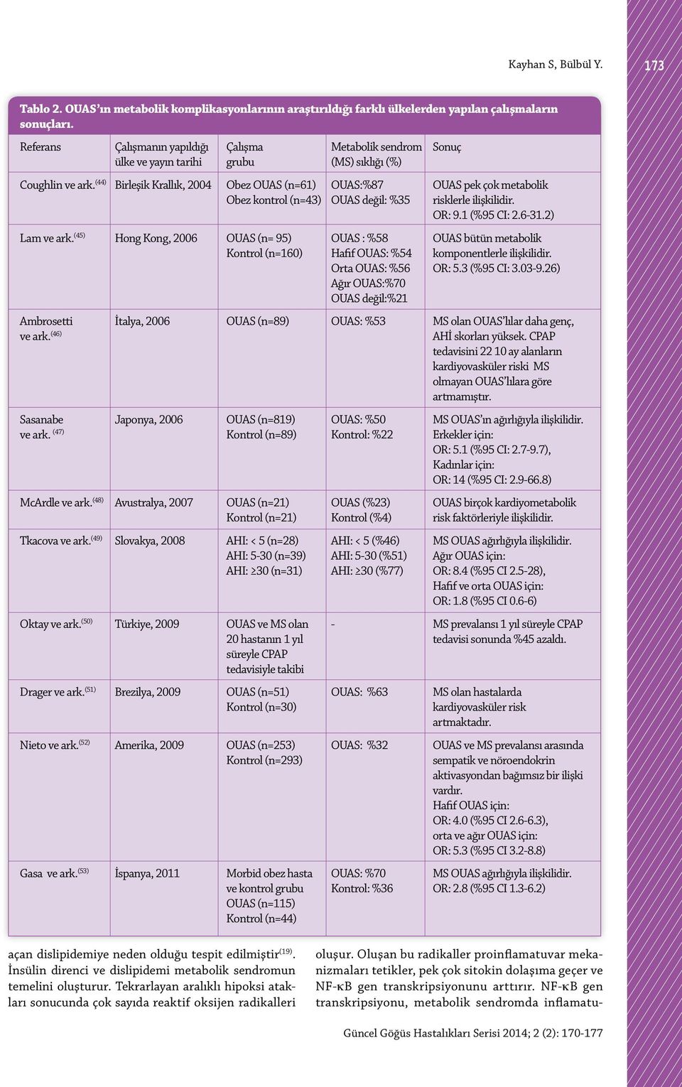 (44) Birleşik Krallık, 2004 Obez OUAS (n=61) OUAS:%87 OUAS pek çok metabolik Obez kontrol (n=43) OUAS değil: %35 risklerle ilişkilidir. OR: 9.1 (%95 CI: 2.6-31.2) Lam ve ark.