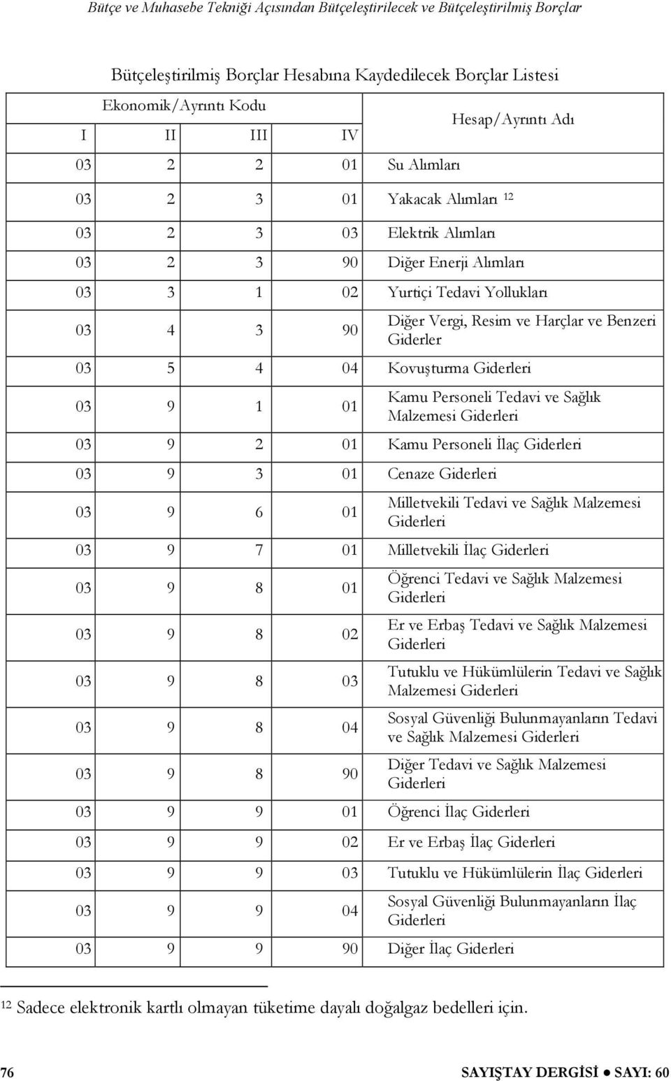 Malzemesi Giderleri 03 9 2 01 Kamu Personeli İlaç Giderleri 03 9 3 01 Cenaze Giderleri 03 9 6 01 Milletvekili Tedavi ve Sağlık Malzemesi Giderleri 03 9 7 01 Milletvekili İlaç Giderleri 03 9 8 01 03 9