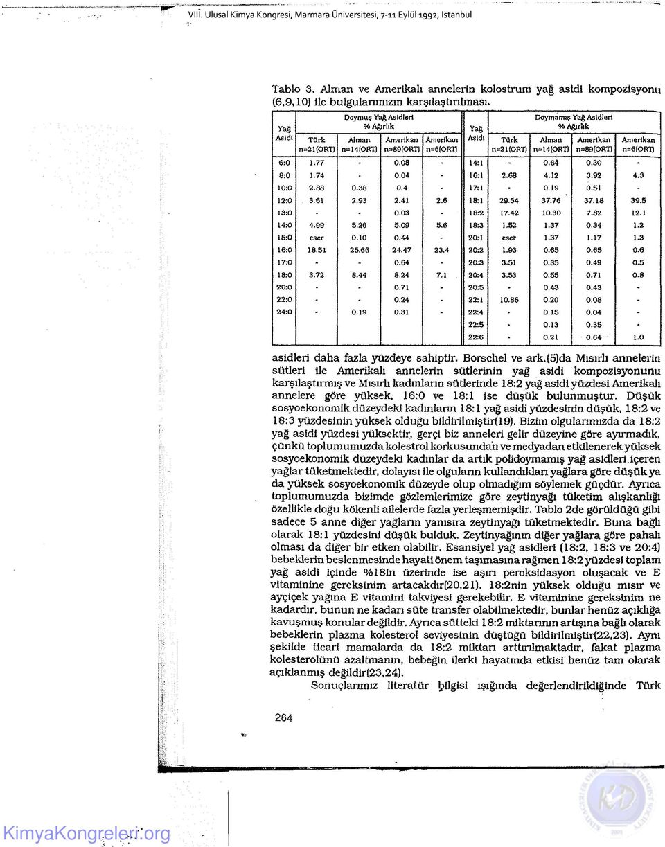 n=89(ort) Am erikan n=6(or3} 6:0 1.77-0.08-14:1-0.64 0.30-8:0 1.74-0.04-16:1 2.68 4.12 3;92 4.3 10:0 2.88 0.38 0,4-17:1 0.19 0.51-12:0 3.6 î 2.93 2.41 2.6 18:1 29.54 37.76 37.18 39.5 13:0 - - 0.