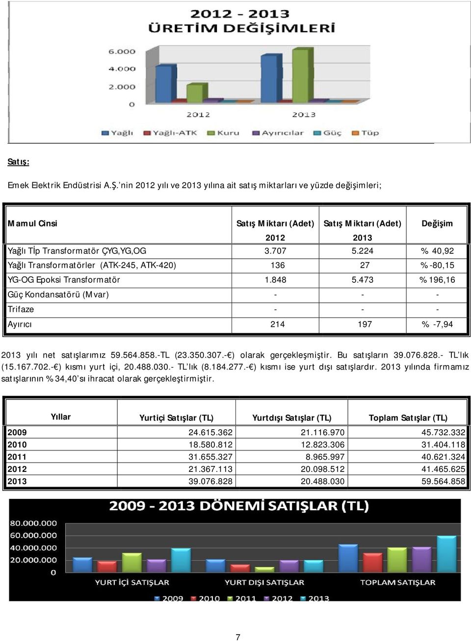 224 % 40,92 Yağlı Transformatörler (ATK-245, ATK-420) 136 27 % -80,15 YG-OG Epoksi Transformatör 1.848 5.