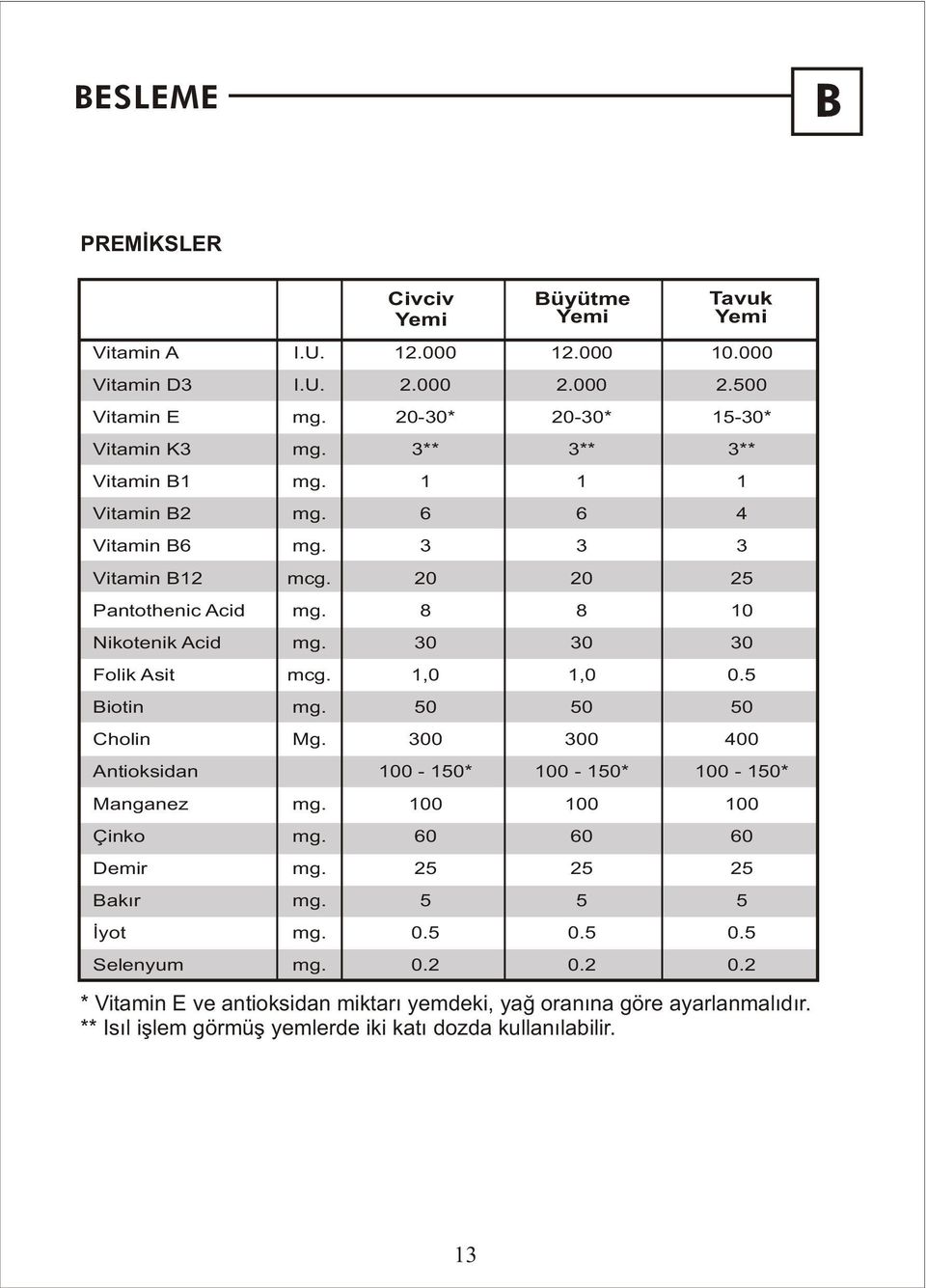 3 3 3 Folik Asit mcg. 1, 1,.5 Biotin mg. 5 5 5 Cholin Mg. 3 3 4 Antioksidan 1-15* 1-15* 1-15* Manganez mg. 1 1 1 Çinko mg. 6 6 6 Demir mg. 25 25 25 Bakýr mg.