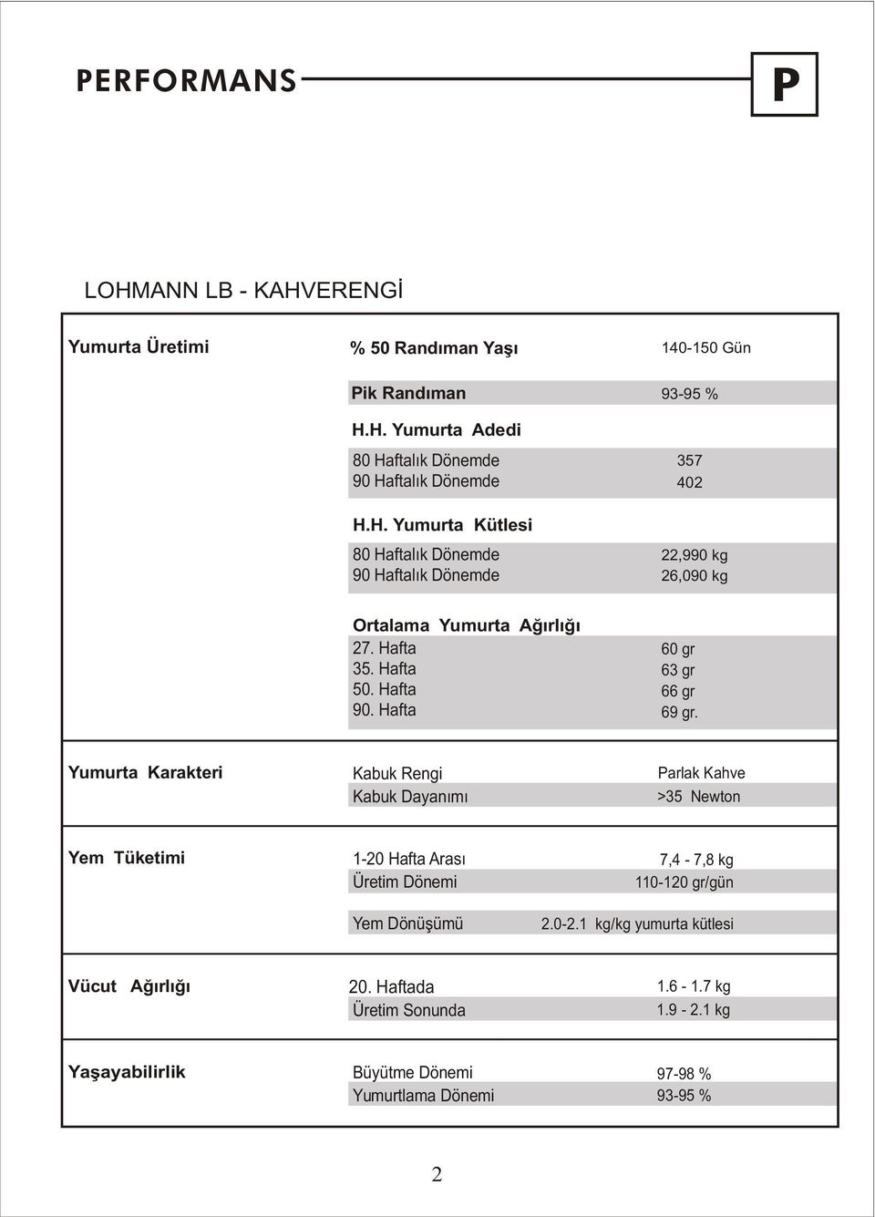 Yumurta Karakteri Kabuk Rengi Kabuk Dayanýmý Parlak Kahve >35 Newton Yem Tüketimi 1-2 Hafta Arasý Üretim Dönemi 7,4-7,8 kg 11-12 gr/gün Yem Dönüþümü 2.-2.1 kg/kg yumurta kütlesi Vücut Aðýrlýðý 2.