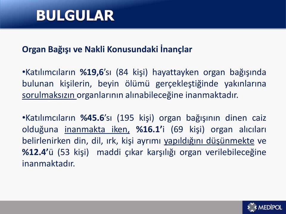 Katılımcıların %45.6 sı (195 kişi) organ bağışının dinen caiz olduğuna inanmakta iken, %16.