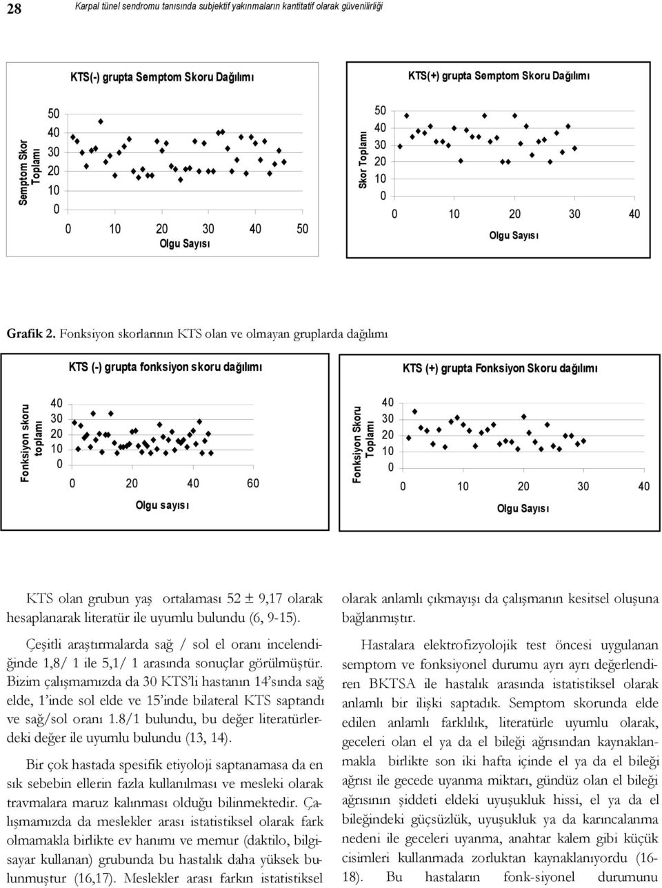 Fonksiyon skorlarının KTS olan ve olmayan gruplarda dağılımı KTS (-) grupta fonksiyon skoru dağılımı KTS (+) grupta Fonksiyon Skoru dağılımı Fonksiyon skoru toplamı 40 30 20 10 0 0 20 40 60 Fonksiyon