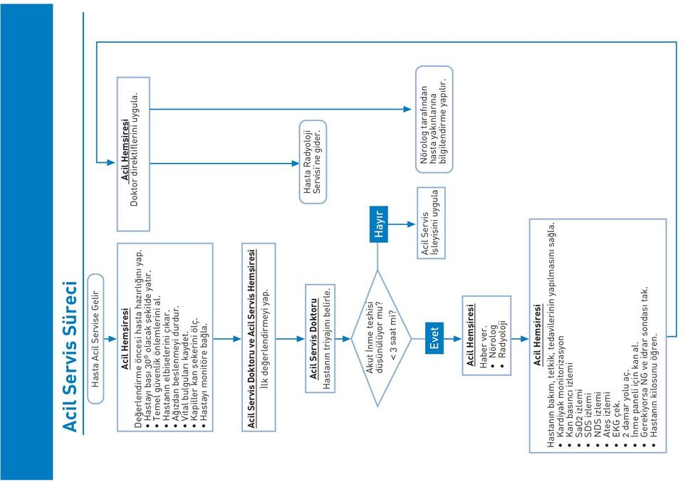 Acil Servis Doktoru ve Acil Servis Hemfliresi lk de erlendirmeyi yap. Acil Servis Doktoru Hastan n triyaj n belirle. Hasta Radyoloji Servisi ne gider. Akut nme teflhisi düflünülüyor mu? < 3 saat mi?