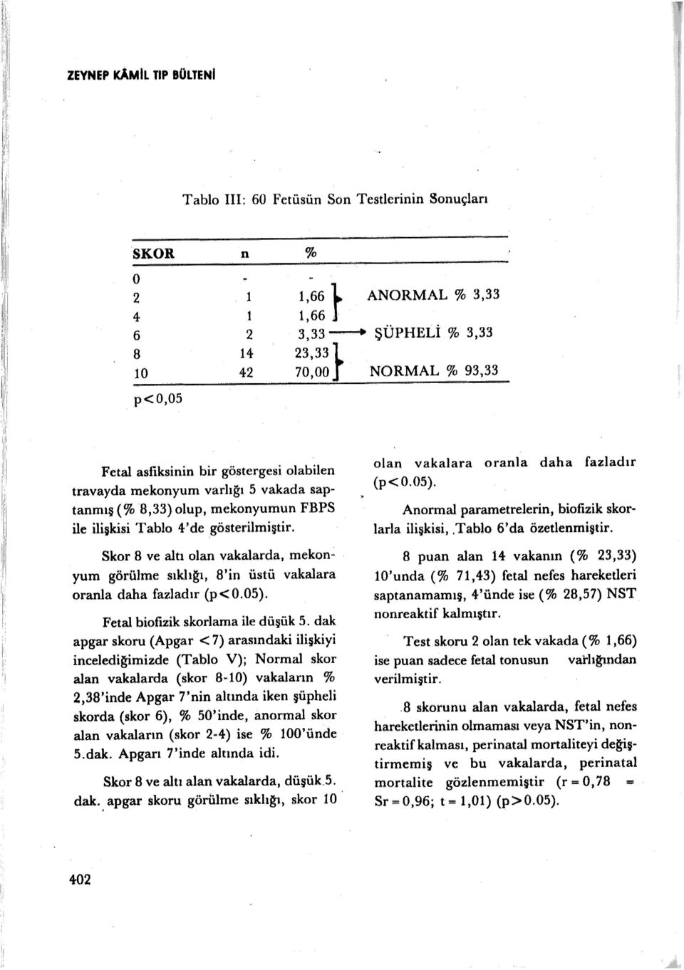 Skor 8 ve altı olan vakalarda, mekon~ yum görülme sıklığı, S'in üstü vakalara oranla daha fazladır (p < O. 05). Fetal biofizik skorlama ile düşük 5.