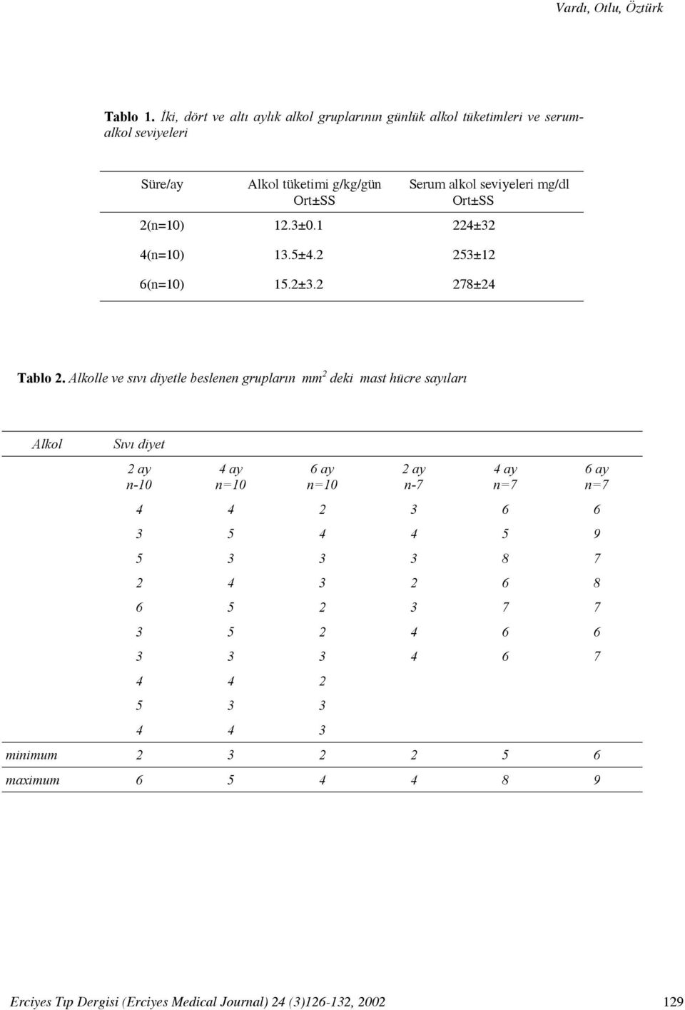 seviyeleri mg/dl Ort±SS 2(n=10) 12.3±0.1 224±32 4(n=10) 13.5±4.2 253±12 6(n=10) 15.2±3.2 278±24 Tablo 2.