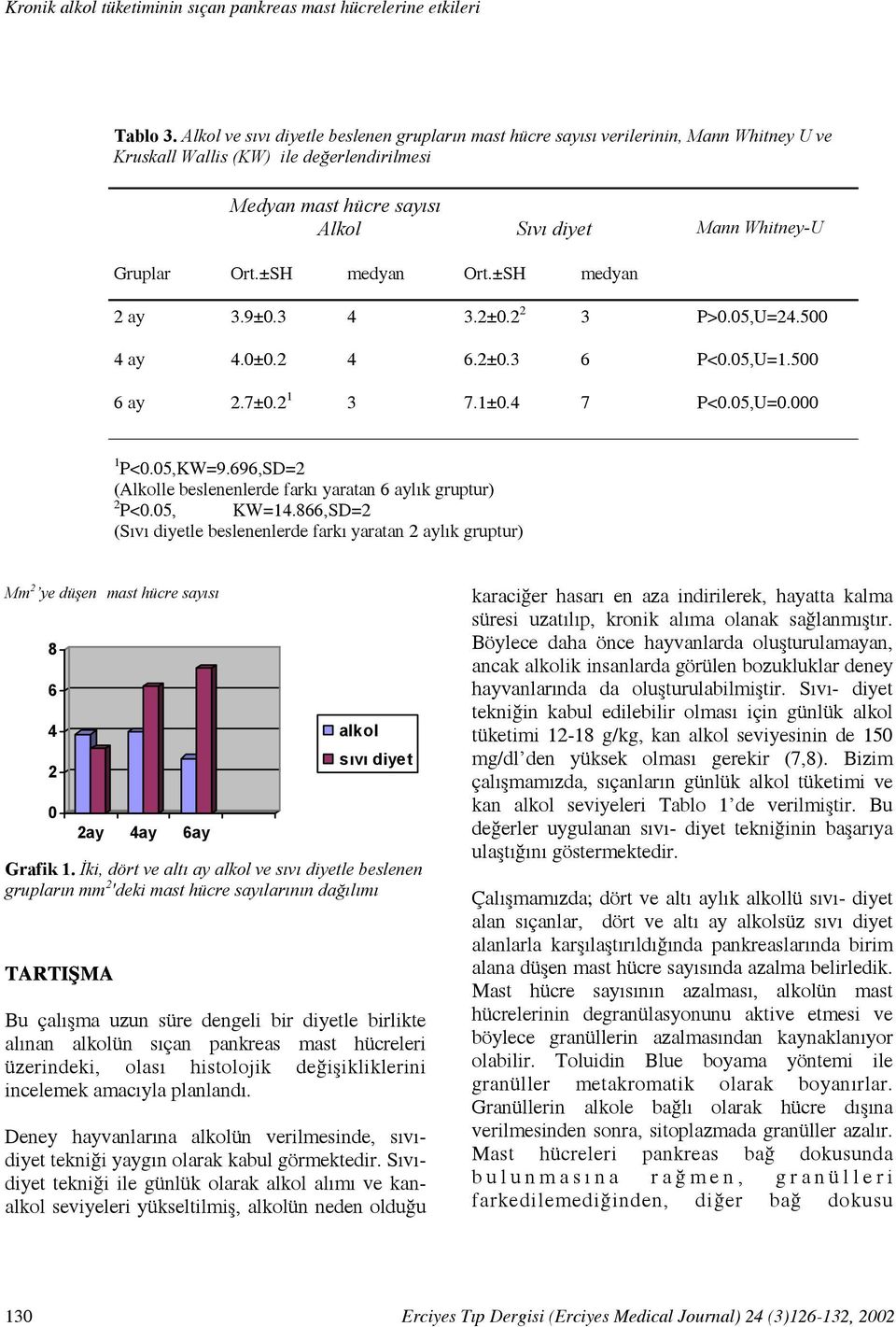 Ort.±SH medyan Ort.±SH medyan 2 ay 3.9±0.3 4 3.2±0.2 2 3 P>0.05,U=24.500 4 ay 4.0±0.2 4 6.2±0.3 6 P<0.05,U=1.500 6 ay 2.7±0.2 1 3 7.1±0.4 7 P<0.05,U=0.000 1 P<0.05,KW=9.