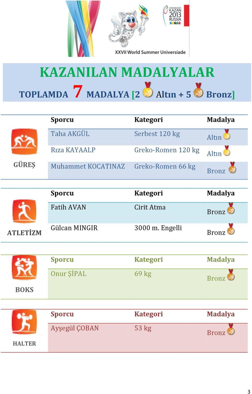 Sporcu Kategori Madalya Fatih AVAN Cirit Atma Bronz ATLETİZM Gülcan MINGIR 3000 m.