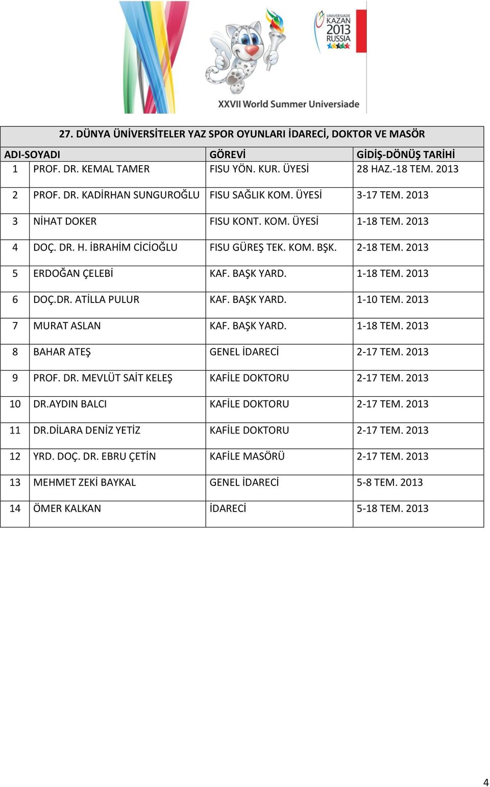 DR. ATİLLA PULUR KAF. BAŞK YARD. 1-10 TEM. 2013 7 MURAT ASLAN KAF. BAŞK YARD. 1-18 TEM. 2013 8 BAHAR ATEŞ GENEL İDARECİ 2-17 TEM. 2013 9 PROF. DR. MEVLÜT SAİT KELEŞ KAFİLE DOKTORU 2-17 TEM.