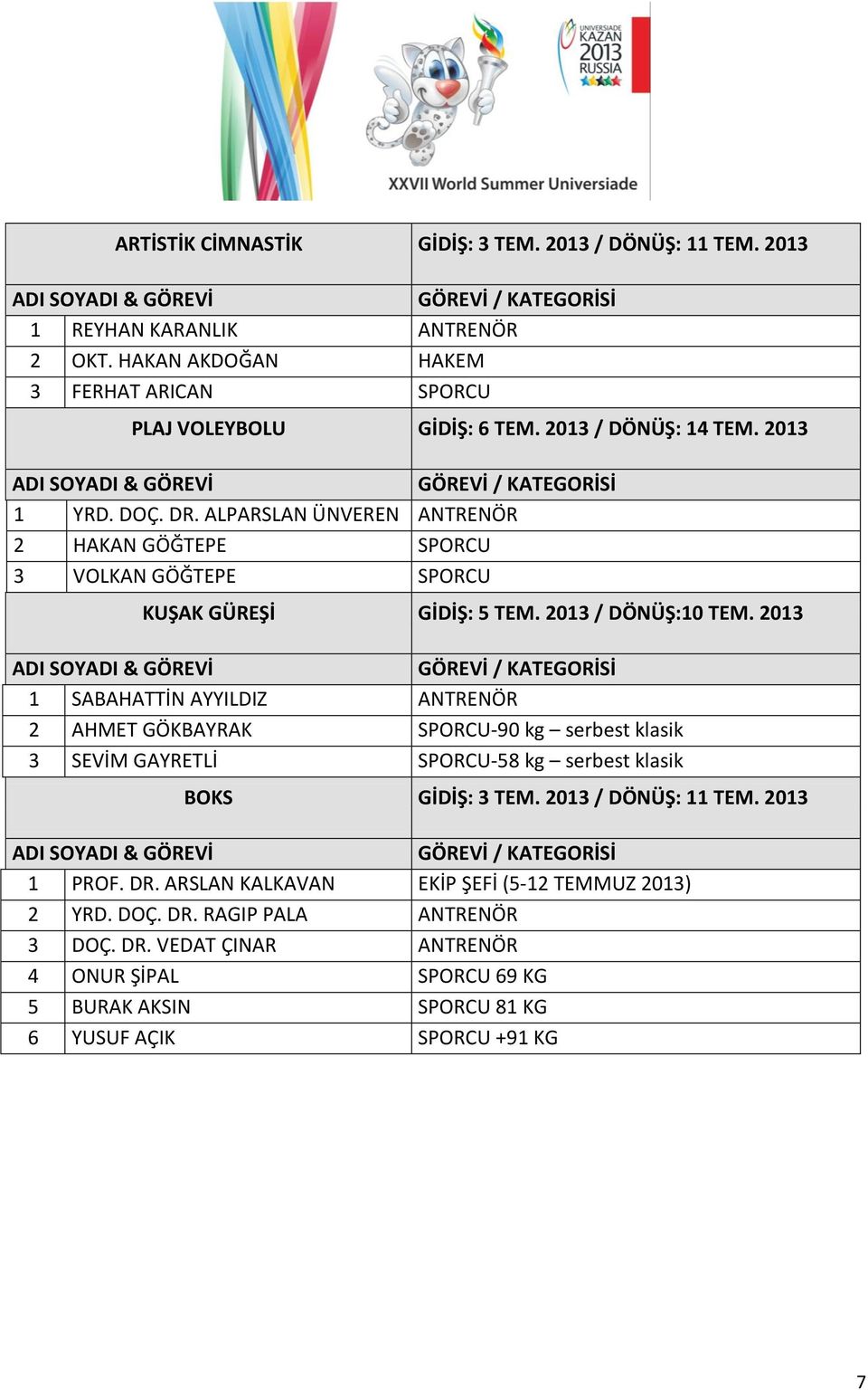 2013 1 SABAHATTİN AYYILDIZ ANTRENÖR 2 AHMET GÖKBAYRAK SPORCU-90 kg serbest klasik 3 SEVİM GAYRETLİ SPORCU-58 kg serbest klasik BOKS GİDİŞ: 3 TEM. 2013 / DÖNÜŞ: 11 TEM. 2013 1 PROF. DR.