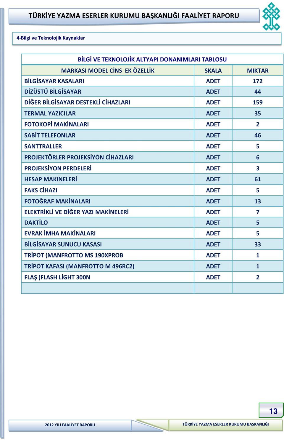 CİHAZLARI ADET 6 PROJEKSİYON PERDELERİ ADET 3 HESAP MAKINELERİ ADET 61 FAKS CİHAZI ADET 5 FOTOĞRAF MAKİNALARI ADET 13 ELEKTRİKLİ VE DİĞER YAZI MAKİNELERİ ADET 7 DAKTİLO ADET