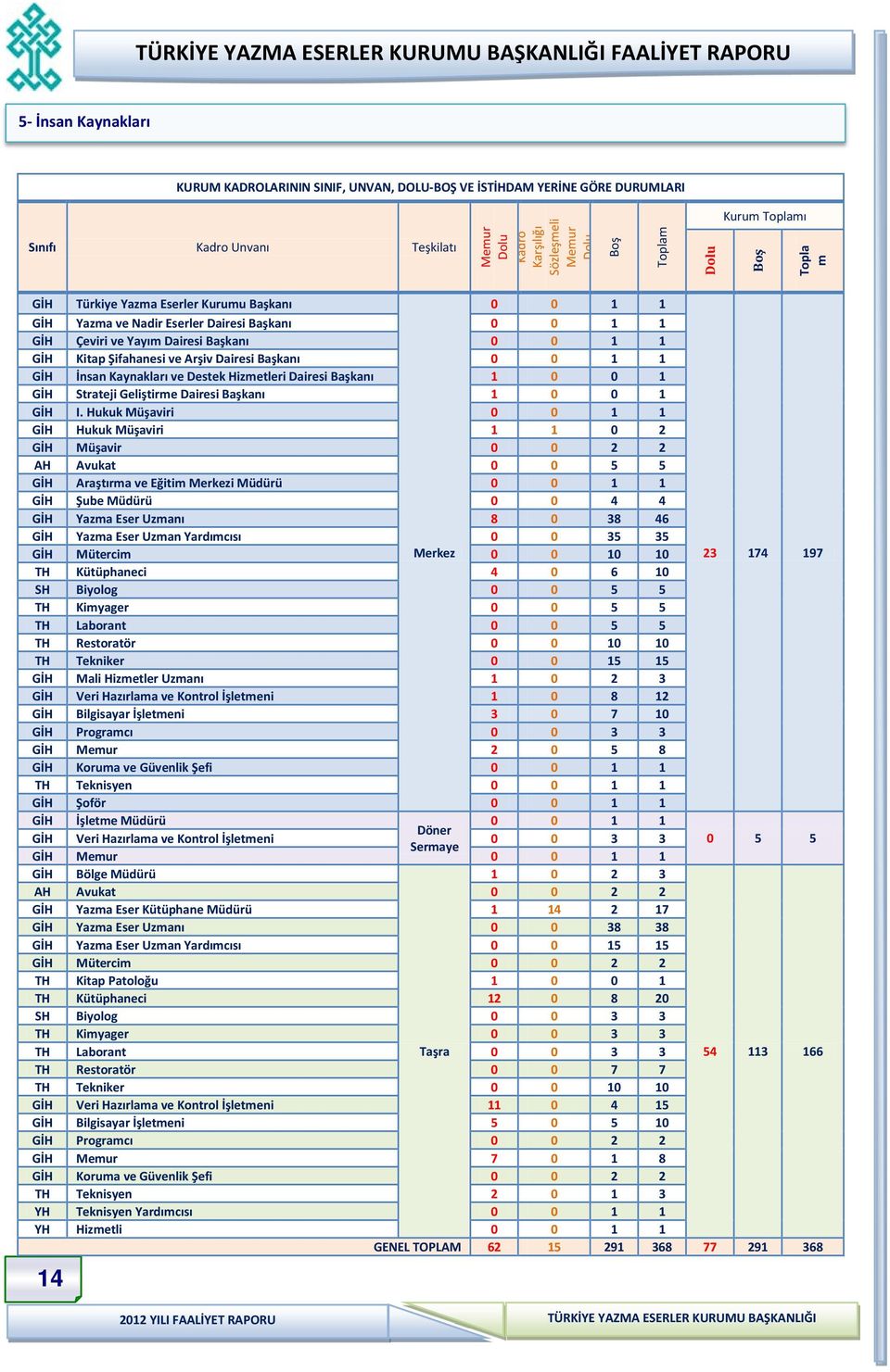 Başkanı 0 0 1 1 GİH İnsan Kaynakları ve Destek Hizmetleri Dairesi Başkanı 1 0 0 1 GİH Strateji Geliştirme Dairesi Başkanı 1 0 0 1 GİH I.