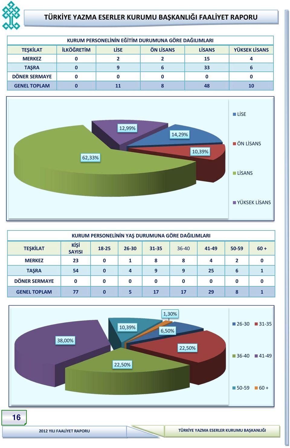 YAŞ DURUMUNA GÖRE DAĞILIMLARI TEŞKİLAT KİŞİ SAYISI 18-25 26-30 31-35 36-40 41-49 50-59 60 + MERKEZ 23 0 1 8 8 4 2 0 TAŞRA 54 0 4 9 9 25 6