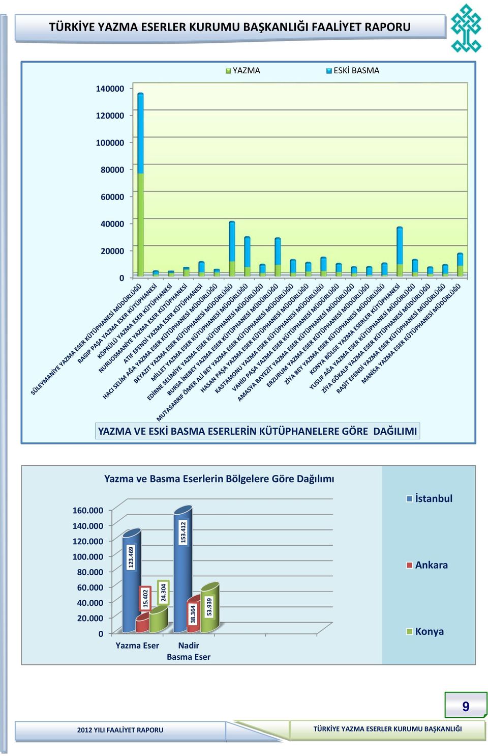 Göre Dağılımı İstanbul 160.000 20.000 0 53.939 40.000 38.364 60.000 Ankara 24.304 80.000 15.402 100.000 123.469 120.