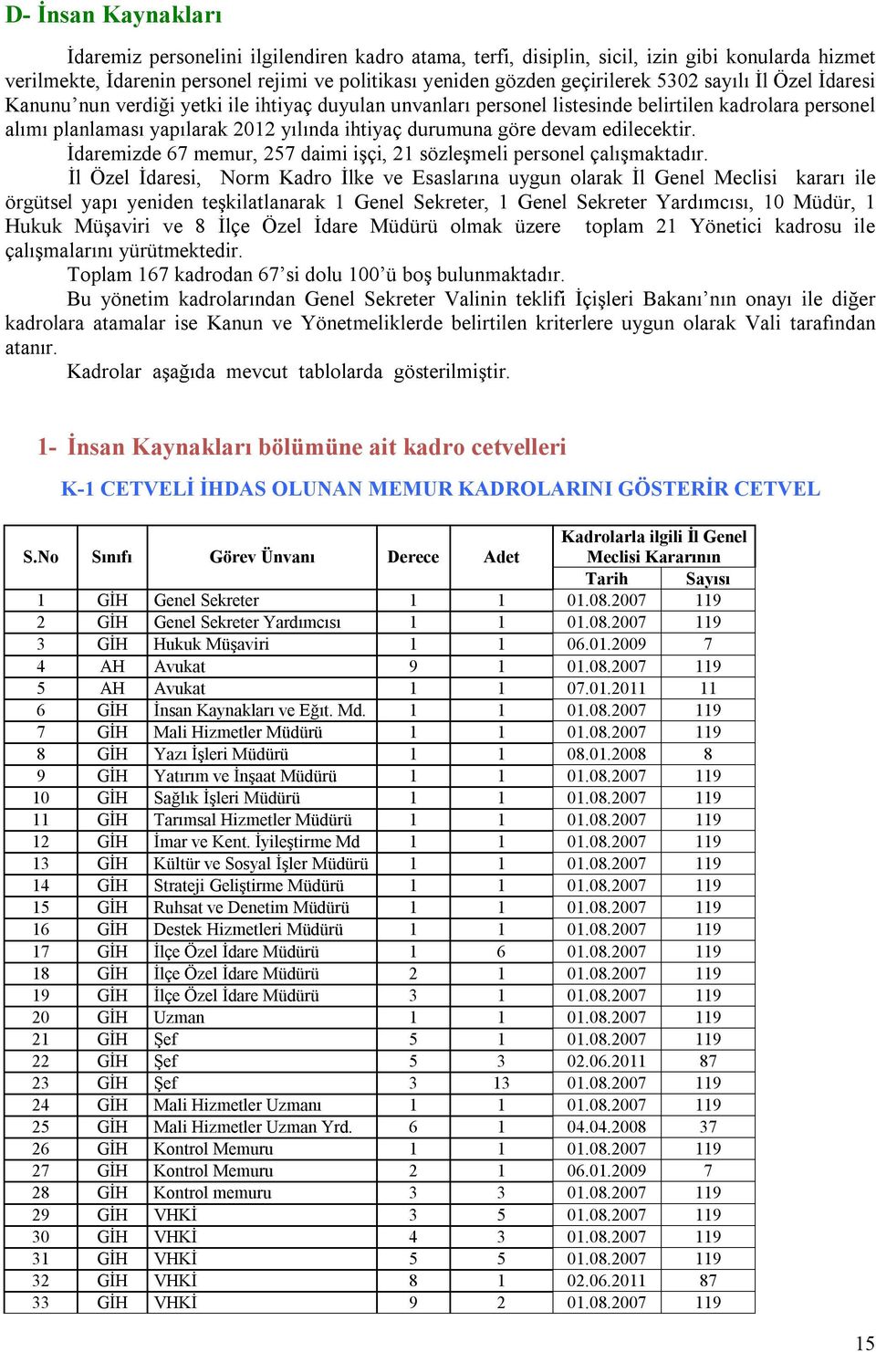 devam edilecektir. İdaremizde 67 memur, 257 daimi işçi, 21 sözleşmeli personel çalışmaktadır.