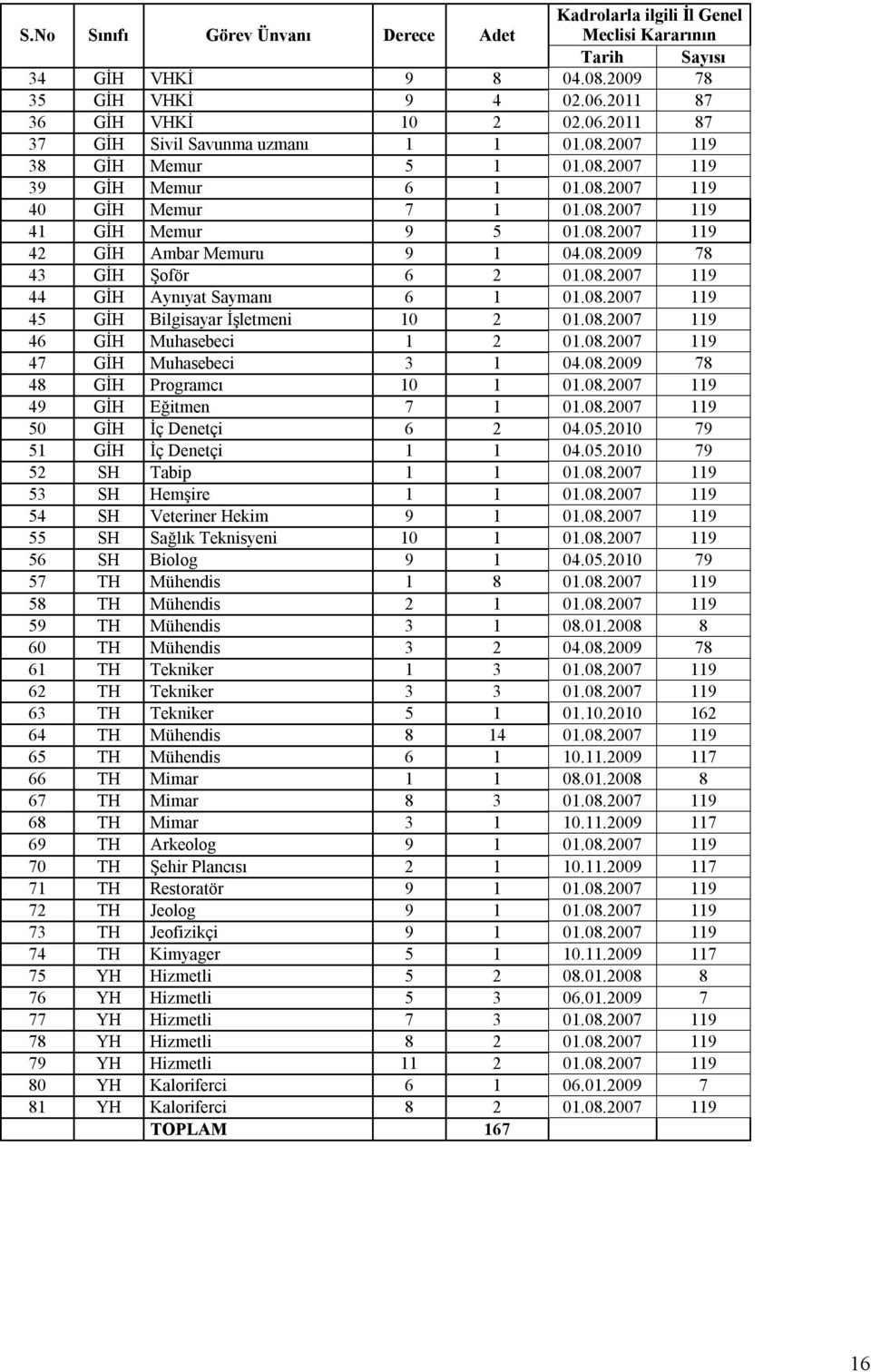 08.2007 119 44 GİH Aynıyat Saymanı 6 1 01.08.2007 119 45 GİH Bilgisayar İşletmeni 10 2 01.08.2007 119 46 GİH Muhasebeci 1 2 01.08.2007 119 47 GİH Muhasebeci 3 1 04.08.2009 78 48 GİH Programcı 10 1 01.