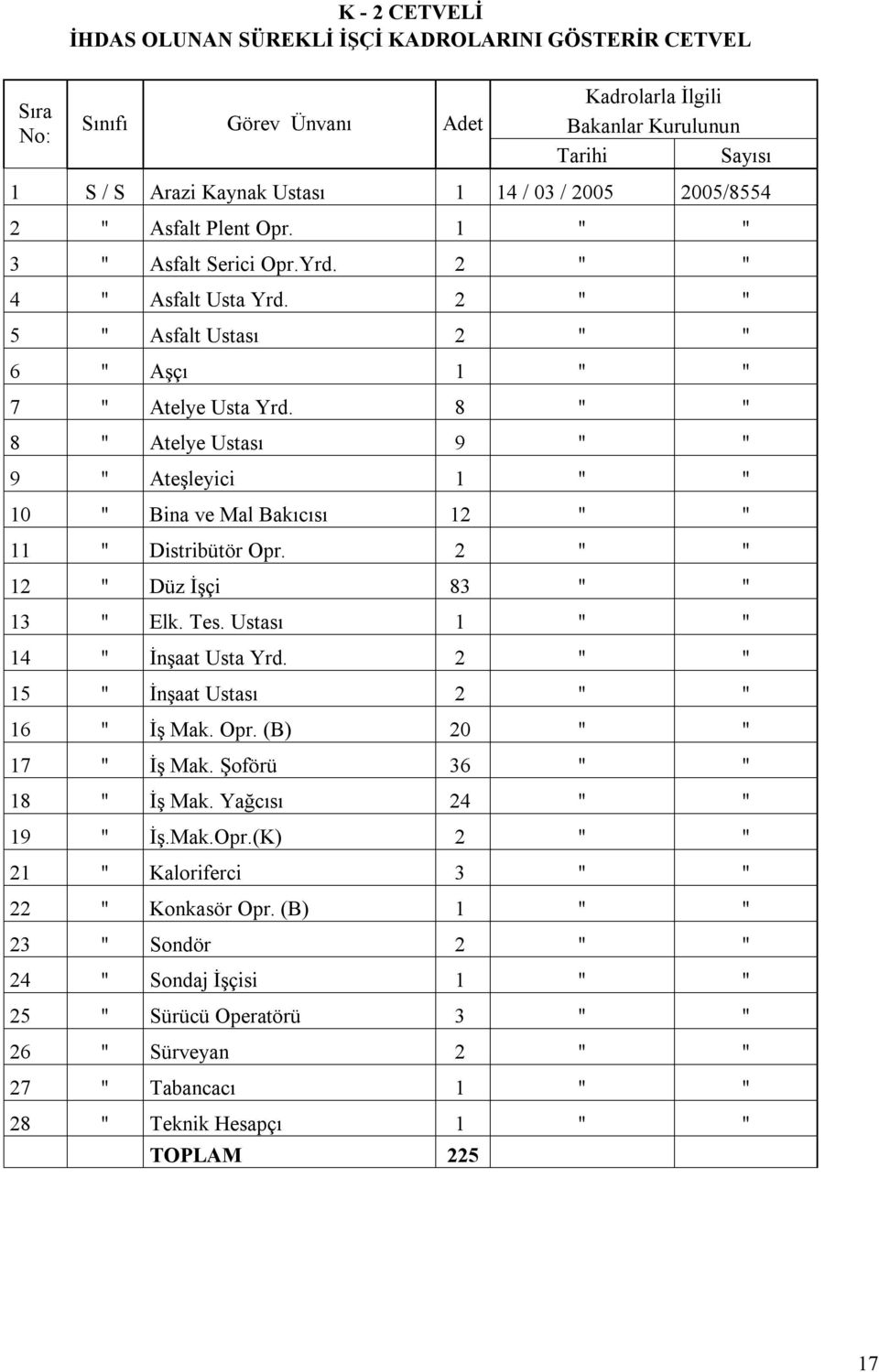 8 " " 8 " Atelye Ustası 9 " " 9 " Ateşleyici 1 " " 10 " Bina ve Mal Bakıcısı 12 " " 11 " Distribütör Opr. 2 " " 12 " Düz İşçi 83 " " 13 " Elk. Tes. Ustası 1 " " 14 " İnşaat Usta Yrd.