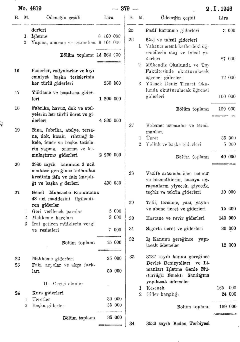 giderleri Yabaner memleketlerdeki öğrencilerin staj ve lahsil giderleri Mühendis Okulunda ve Tıp Fakültesinde okutturulacak öğrenci giderleri Yüksek Deniz Ticaret Okulunda okutturulacak öğrenci