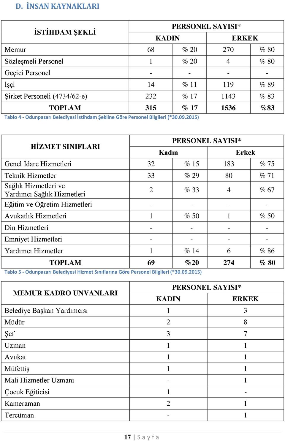 2015) HİZMET SINIFLARI PERSONEL SAYISI* Kadın Erkek Genel İdare Hizmetleri 32 % 15 183 % 75 Teknik Hizmetler 33 % 29 80 % 71 Sağlık Hizmetleri ve Yardımcı Sağlık Hizmetleri 2 % 33 4 % 67 Eğitim ve