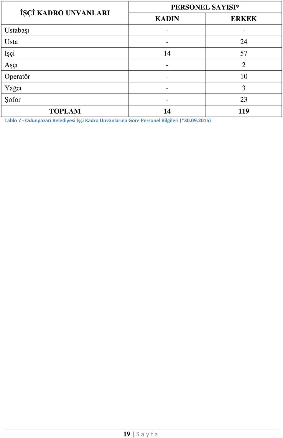 - 23 TOPLAM 14 119 Tablo 7 - Odunpazarı Belediyesi İşçi Kadro