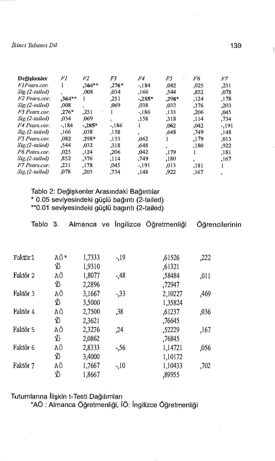 (2-taiied),166,038,158,,648,749,148 F5 Pears.cor.,082,298*,133,062 1,179,013 Sig.(2-taiied),544,032,318,648,180,922 F6 Pears.cor.,025,124,206,042,179 1,181 Sig.