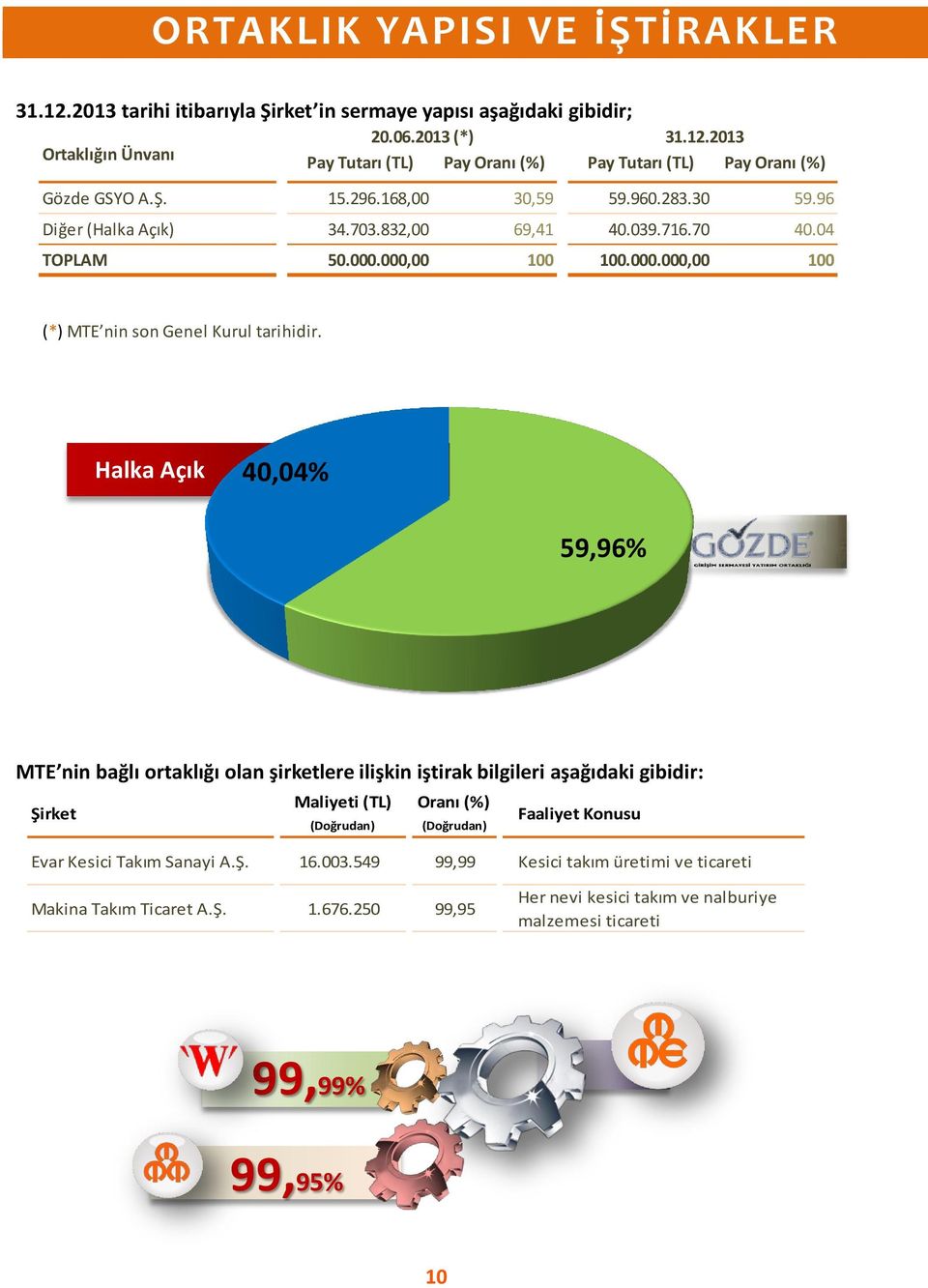 Halka Açık 40,04% 59,96% MTE nin bağlı ortaklığı olan şirketlere ilişkin iştirak bilgileri aşağıdaki gibidir: Şirket Maliyeti (TL) Oranı (%) (Doğrudan) (Doğrudan) Faaliyet Konusu Evar Kesici