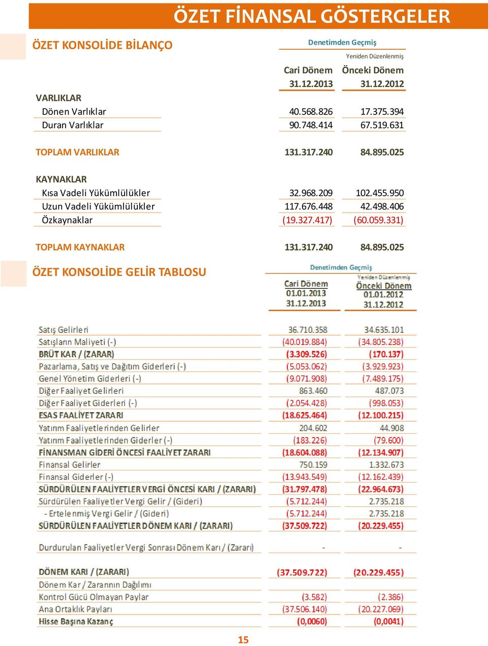 631 TOPLAM VARLIKLAR 131.317.240 84.895.025 KAYNAKLAR Kısa Vadeli Yükümlülükler 32.968.209 102.455.