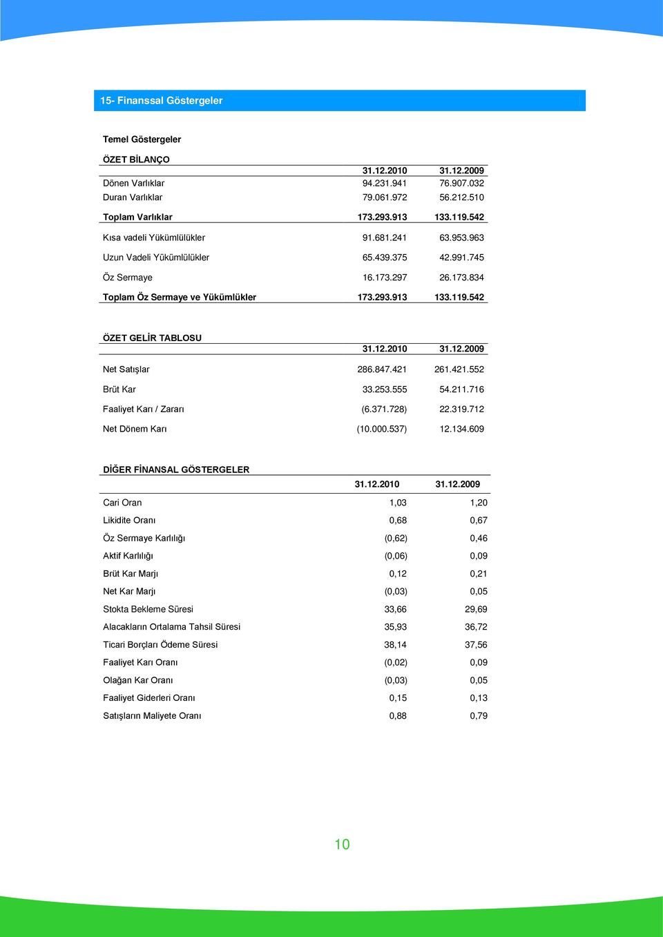 542 ÖZET GELİR TABLOSU 31.12.2010 31.12.2009 Net Satışlar 286.847.421 261.421.552 Brüt Kar 33.253.555 54.211.716 Faaliyet Karı / Zararı (6.371.728) 22.319.712 Net Dönem Karı (10.000.537) 12.134.
