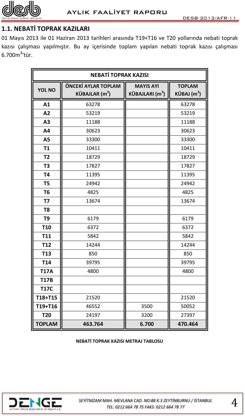 NEBATİ TOPRAK KAZISI YOL NO ÖNCEKİ AYLAR TOPLAM KÜBAJLAR (m 3 ) MAYIS AYI KÜBAJLARI (m 3 ) TOPLAM KÜBAJ (m 3 ) A1 63278 63278 A2 53219 53219 A3 11188 11188 A4 30623 30623 A5 33300 33300 T1