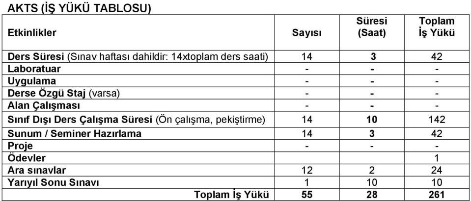 Alan Çalışması - - - Sınıf Dışı Ders Çalışma Süresi (Ön çalışma, pekiştirme) 14 10 142 Sunum / Seminer