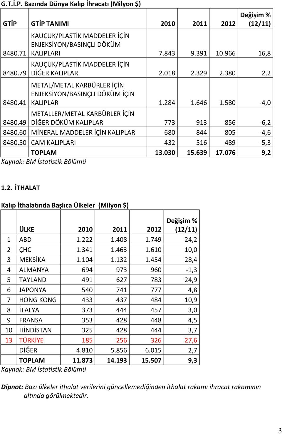 030 15.639 17.076 9,2 1.2. İTHALAT Kalıp İthalatında Başlıca Ülkeler (Milyon $) % 1 ABD 1.222 1.408 1.749 24,2 2 ÇHC 1.341 1.463 1.610 10,0 3 MEKSİKA 1.104 1.132 1.