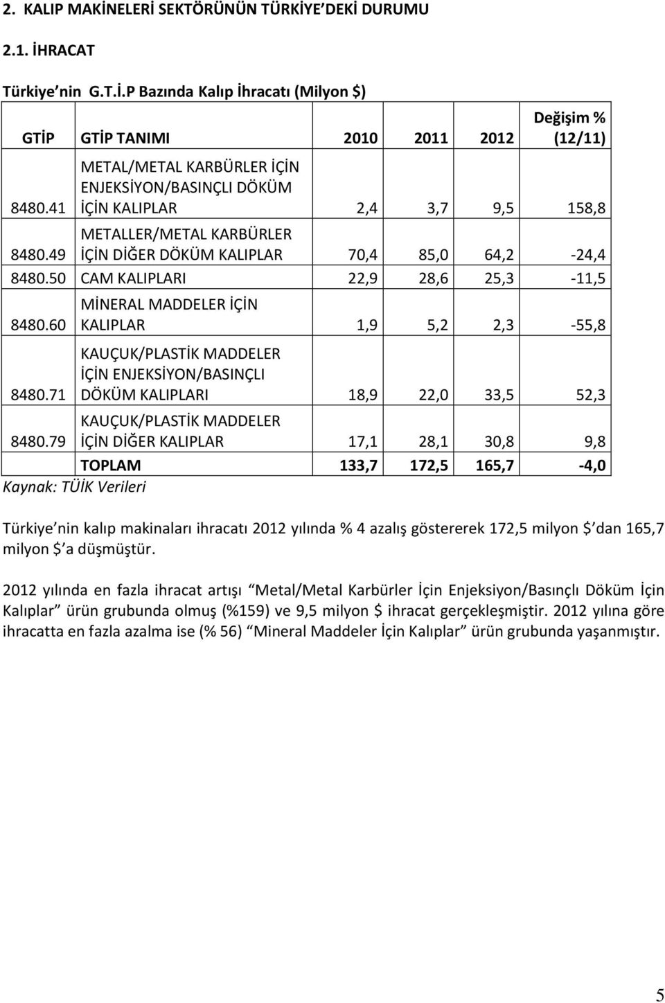 60 MİNERAL MADDELER İÇİN KALIPLAR 1,9 5,2 2,3-55,8 KAUÇUK/PLASTİK MADDELER İÇİN ENJEKSİYON/BASINÇLI DÖKÜM KALIPLARI 18,9 22,0 33,5 52,3 KAUÇUK/PLASTİK MADDELER İÇİN DİĞER KALIPLAR 17,1 28,1 30,8 9,8