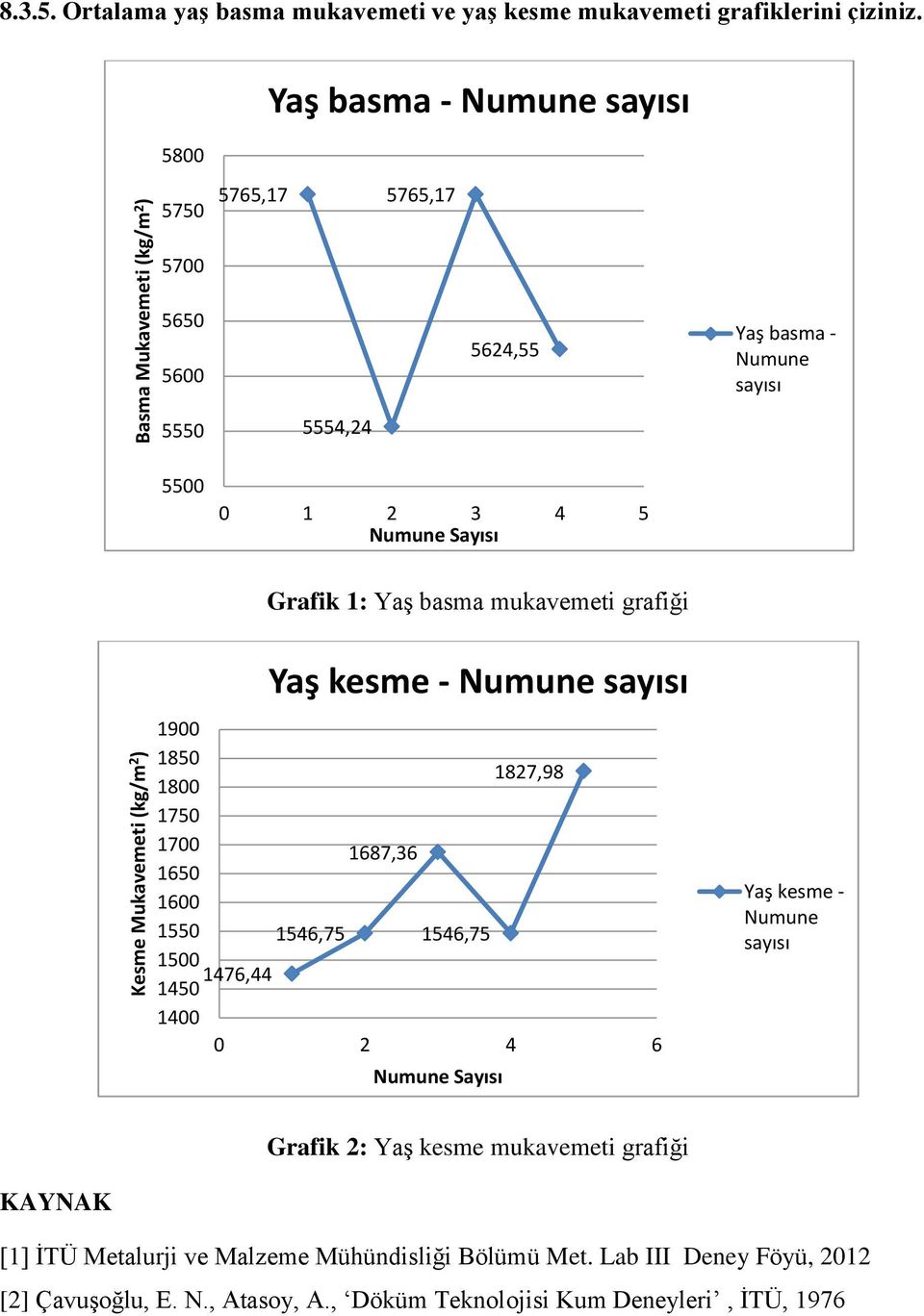 mukavemeti grafiği Yaş kesme - Numune sayısı 1900 1850 1800 1827,98 1750 1700 1650 1687,36 1600 1550 1546,75 1546,75 1500 1476,44 1450 1400 0 2 4 6 Numune Sayısı Yaş kesme