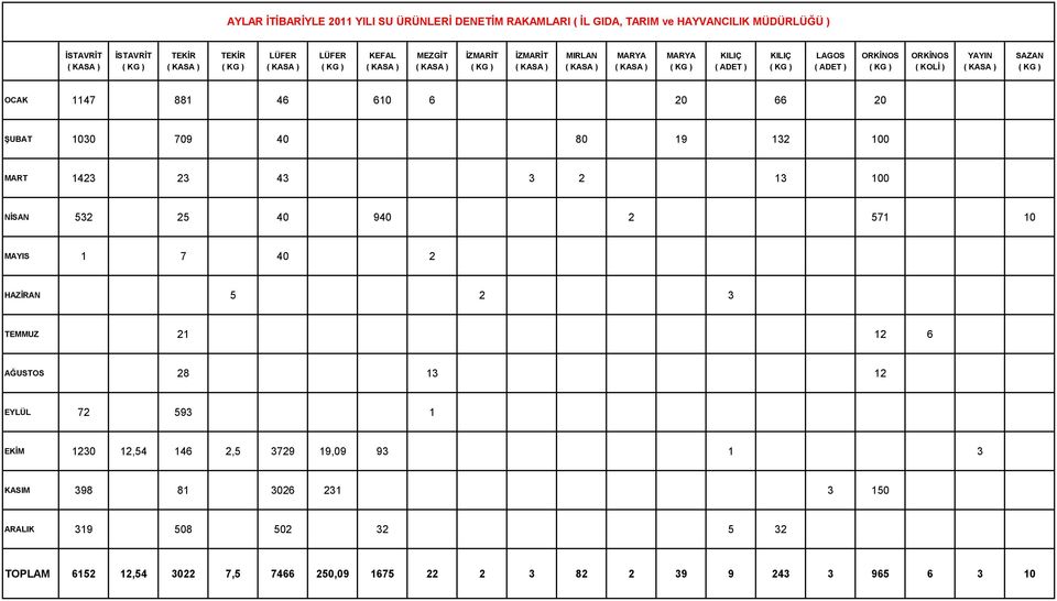 132 100 MART 1423 23 43 3 2 13 100 NİSAN 532 25 40 940 2 571 10 MAYIS 1 7 40 2 HAZİRAN 5 2 3 TEMMUZ 21 12 6 AĞUSTOS 28 13 12 EYLÜL 72 593 1 EKİM 1230