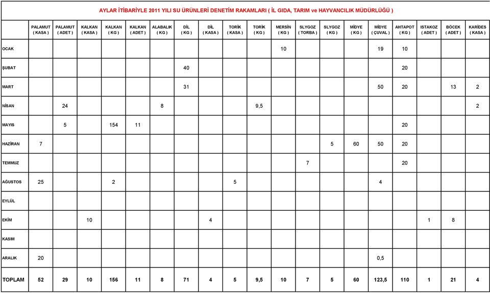 KARİDES OCAK 10 19 10 ŞUBAT 40 20 MART 31 50 20 13 2 NİSAN 24 8 9,5 2 MAYIS 5 154 11 20 HAZİRAN 7 5 60 50 20 TEMMUZ