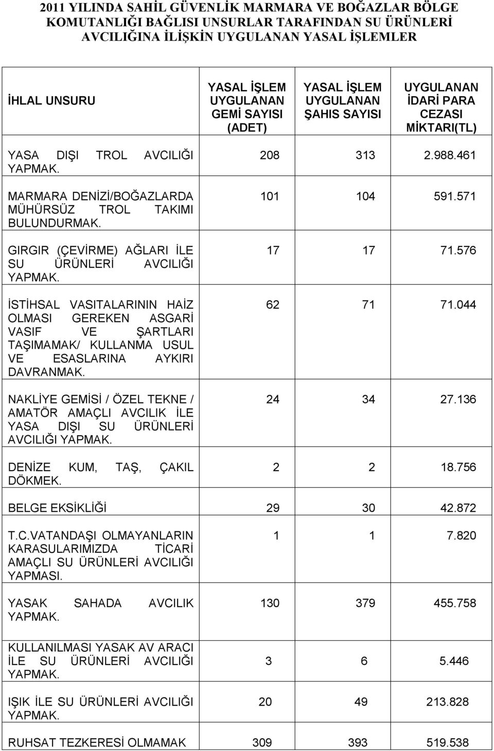 GIRGIR (ÇEVİRME) AĞLARI İLE SU ÜRÜNLERİ AVCILIĞI İSTİHSAL VASITALARININ HAİZ OLMASI GEREKEN ASGARİ VASIF VE ŞARTLARI TAŞIMAMAK/ KULLANMA USUL VE ESASLARINA AYKIRI DAVRANMAK.