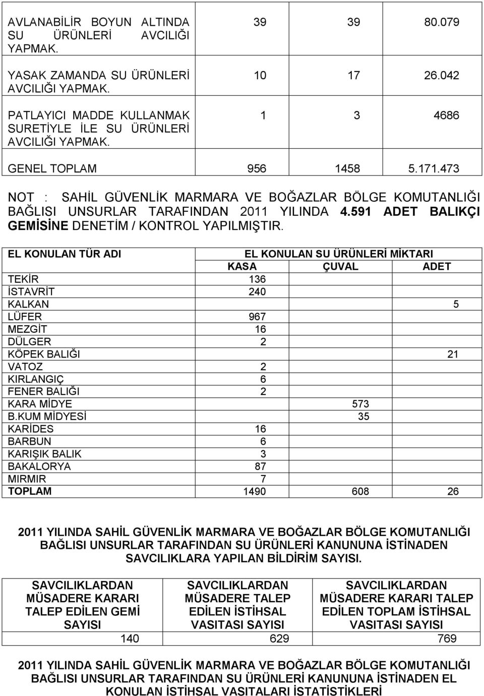 591 ADET BALIKÇI GEMİSİNE DENETİM / KONTROL YAPILMIŞTIR.