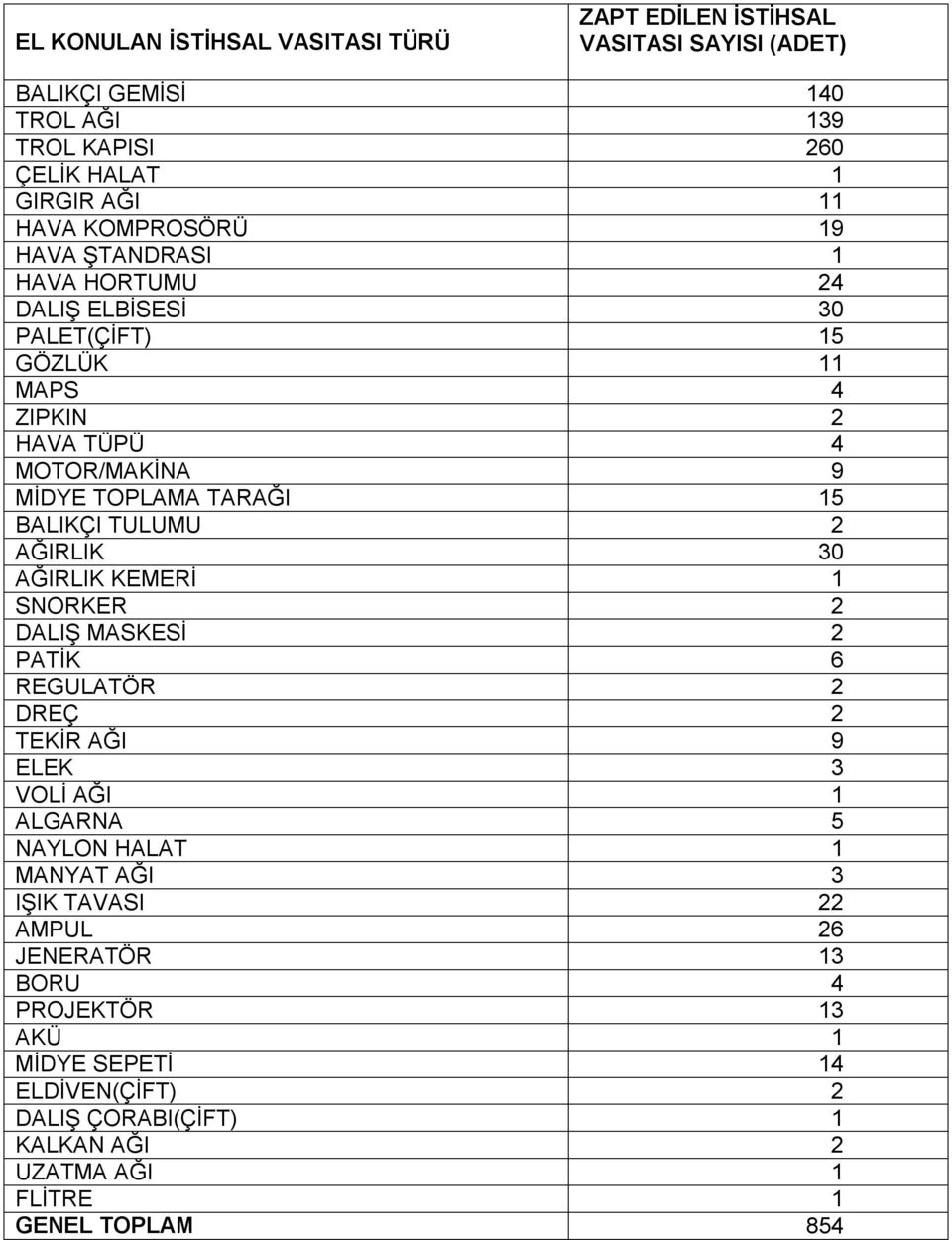 BALIKÇI TULUMU 2 AĞIRLIK 30 AĞIRLIK KEMERİ 1 SNORKER 2 DALIŞ MASKESİ 2 PATİK 6 REGULATÖR 2 DREÇ 2 TEKİR AĞI 9 ELEK 3 VOLİ AĞI 1 ALGARNA 5 NAYLON HALAT 1 MANYAT