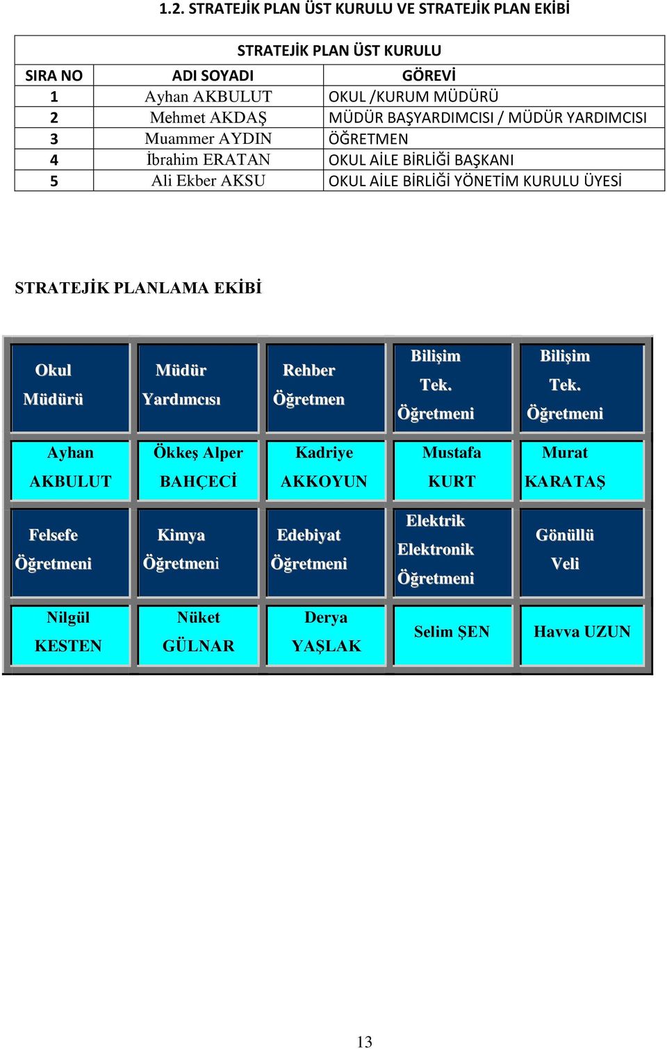 PLANLAMA EKİBİ Okul Müdürü Müdür Yardımcısı Rehber Öğretmen Bilişim Tek. Öğretmeni Bilişim Tek.